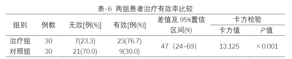 30天学会医学统计与SPSS公益课(D13)实验性研究案例分析-作业分享 30天学会医学统计与SPSS公益课(D13)实验性研究案例分析-作业分享