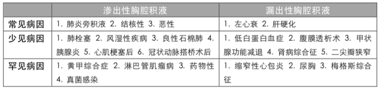 规培复习-呼吸-胸腔积液 规培复习-呼吸-胸腔积液
