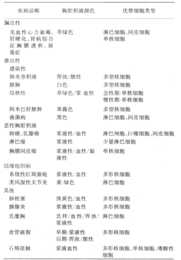 规培复习-呼吸-胸腔积液 规培复习-呼吸-胸腔积液